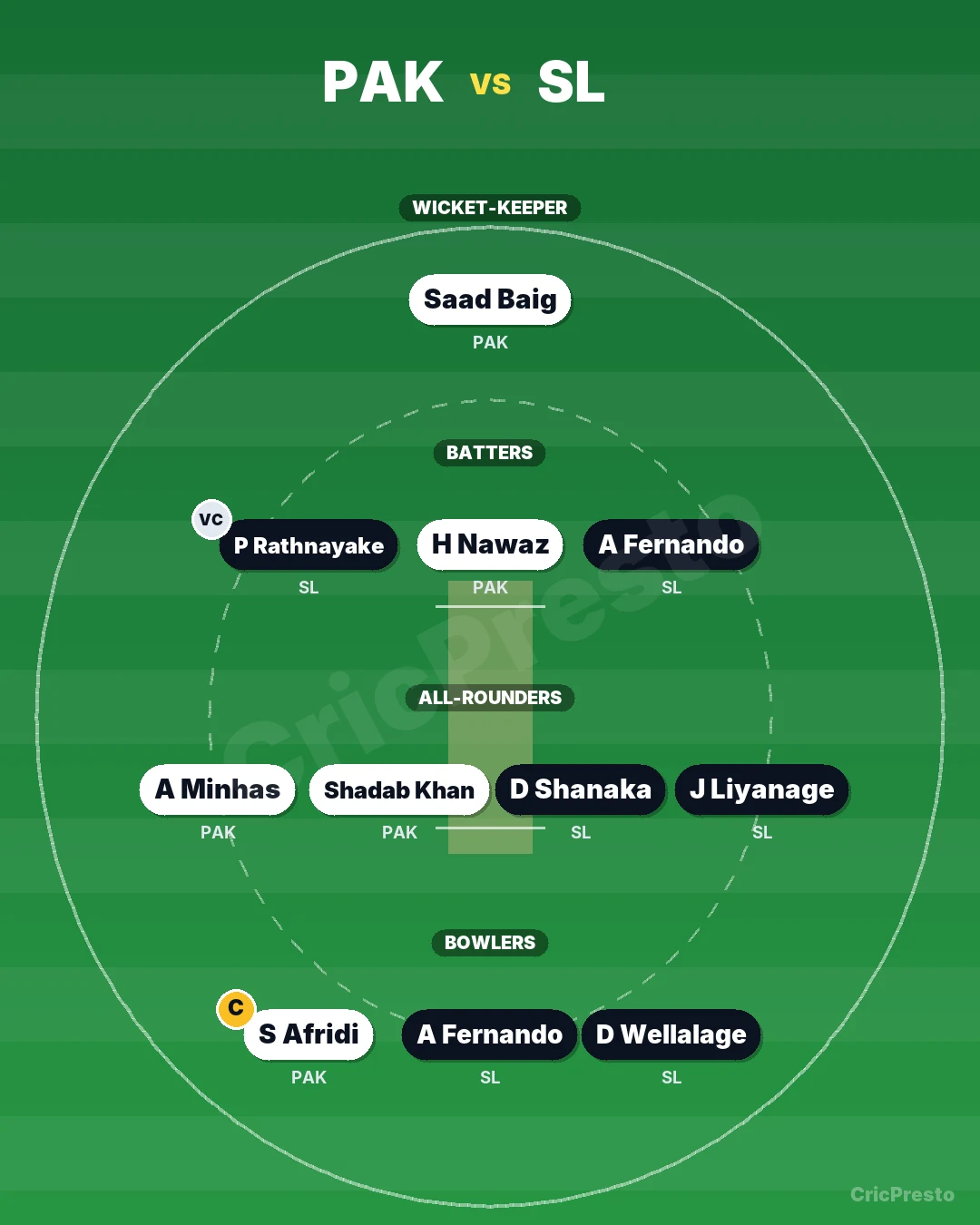 PAK vs SL Dream11 team for grand leagues: Arafat Minhas, Shaheen Afridi, Pavan Rathnayake, Shadab Khan, Asitha Fernando, Dasun Shanaka, Janith Liyanage, Dunith Wellalage, Hasan Nawaz, Avishka Fernando, Saad Baig. Captain Shaheen Afridi, vice-captain Pavan Rathnayake.