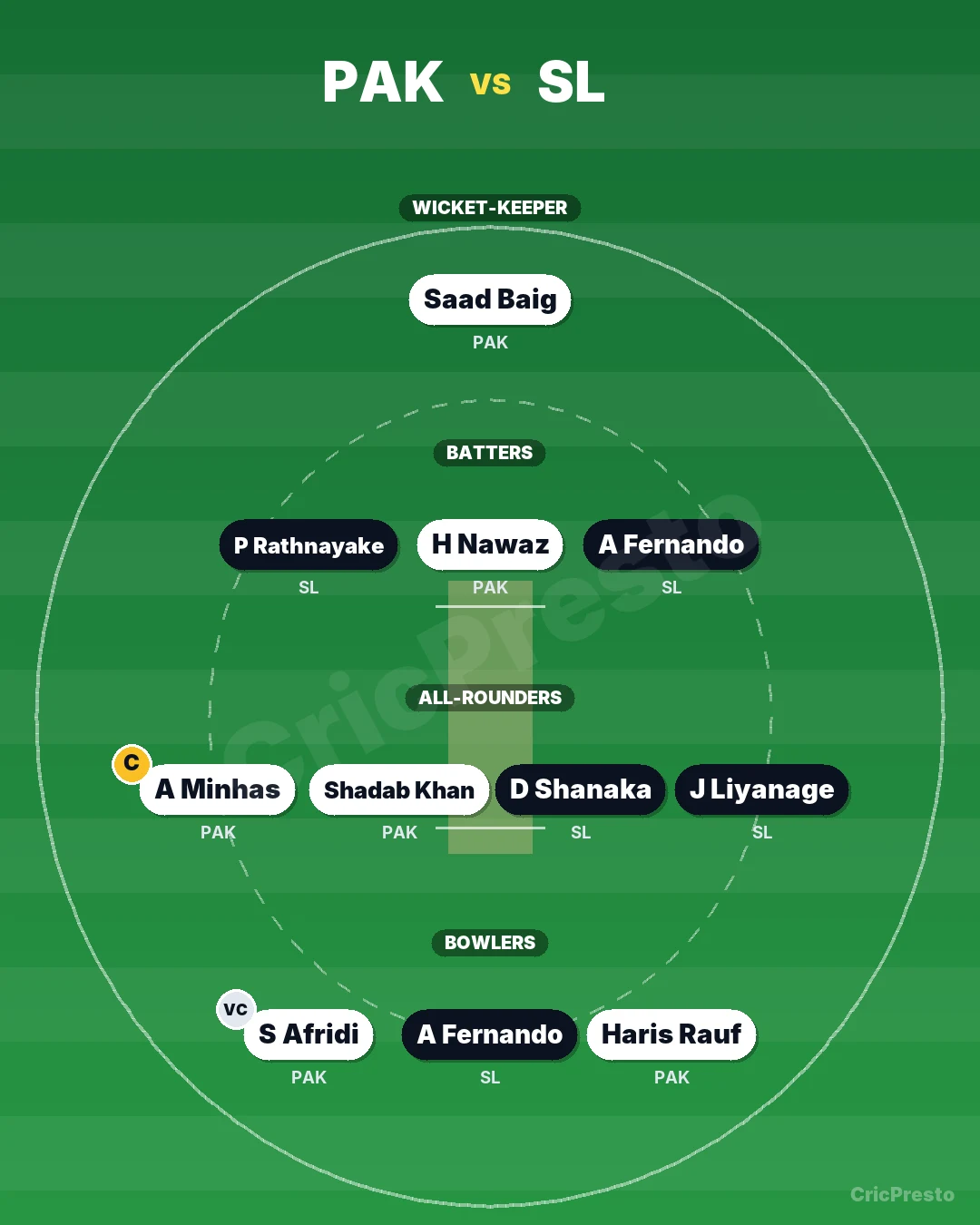PAK vs SL Dream11 team for small leagues: Arafat Minhas, Shaheen Afridi, Shadab Khan, Pavan Rathnayake, Asitha Fernando, Haris Rauf, Dasun Shanaka, Janith Liyanage, Hasan Nawaz, Avishka Fernando, Saad Baig. Captain Arafat Minhas, vice-captain Shaheen Afridi.