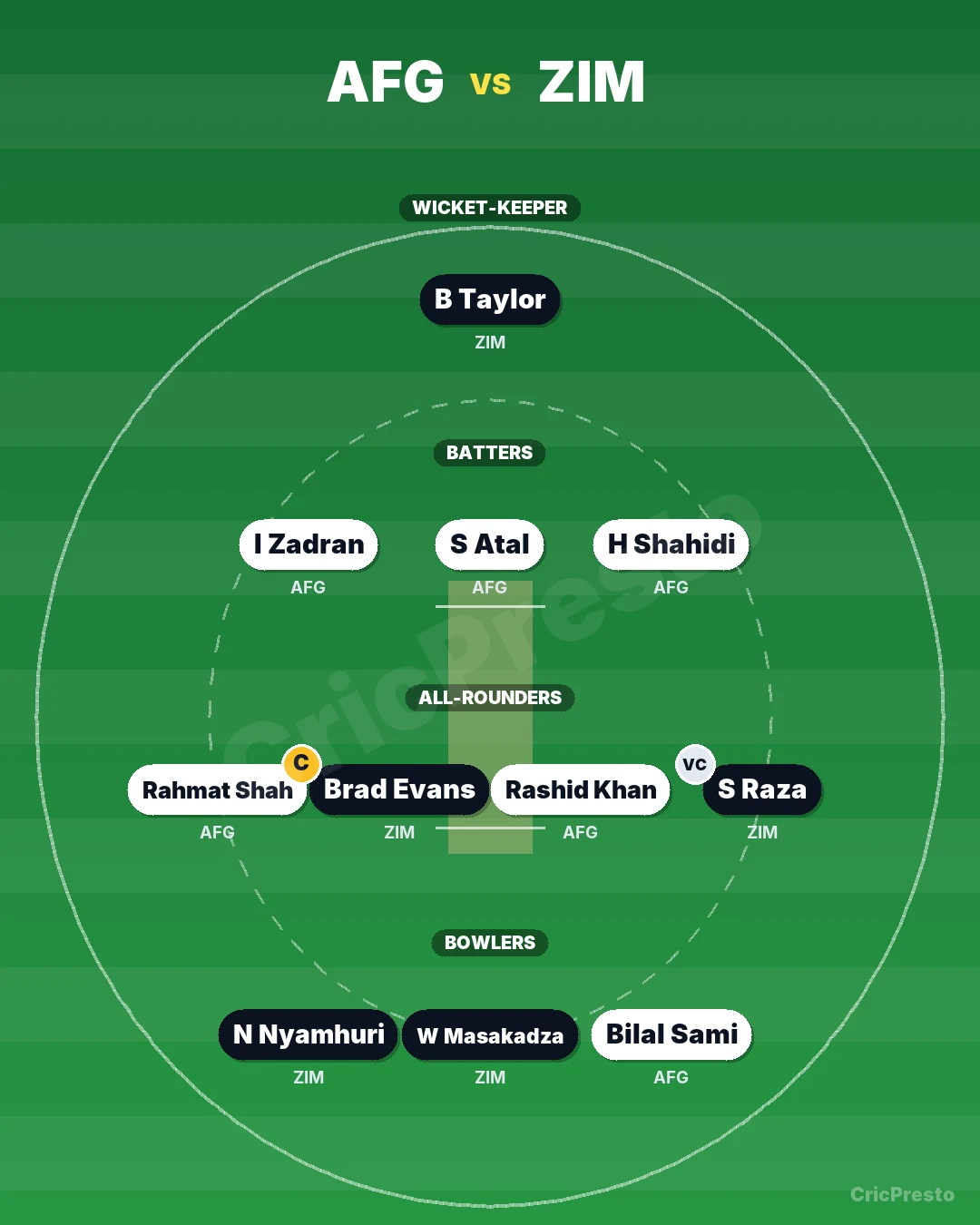 AFG vs ZIM Dream11 team for grand leagues: Rahmat Shah, Brad Evans, Rashid Khan, Sikandar Raza, Newman Nyamhuri, Ibrahim Zadran, Sediqullah Atal, Wellington Masakadza, Brendan Taylor, Bilal Sami, Hashmatullah Shahidi. Captain Brad Evans, vice-captain Sikandar Raza.