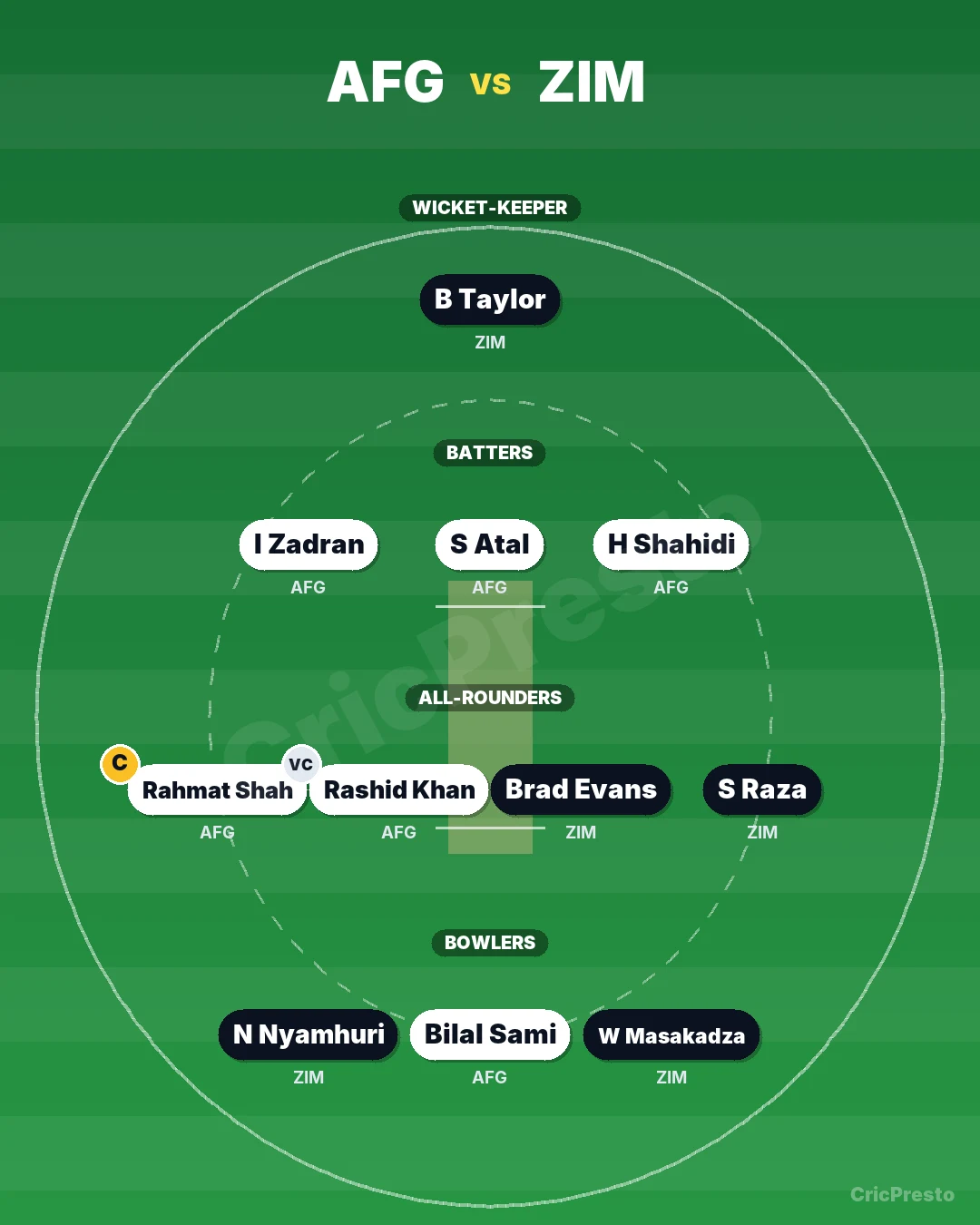 AFG vs ZIM Dream11 team for small leagues: Rahmat Shah, Rashid Khan, Brad Evans, Ibrahim Zadran, Sikandar Raza, Newman Nyamhuri, Sediqullah Atal, Bilal Sami, Wellington Masakadza, Brendan Taylor, Hashmatullah Shahidi. Captain Rahmat Shah, vice-captain Rashid Khan.