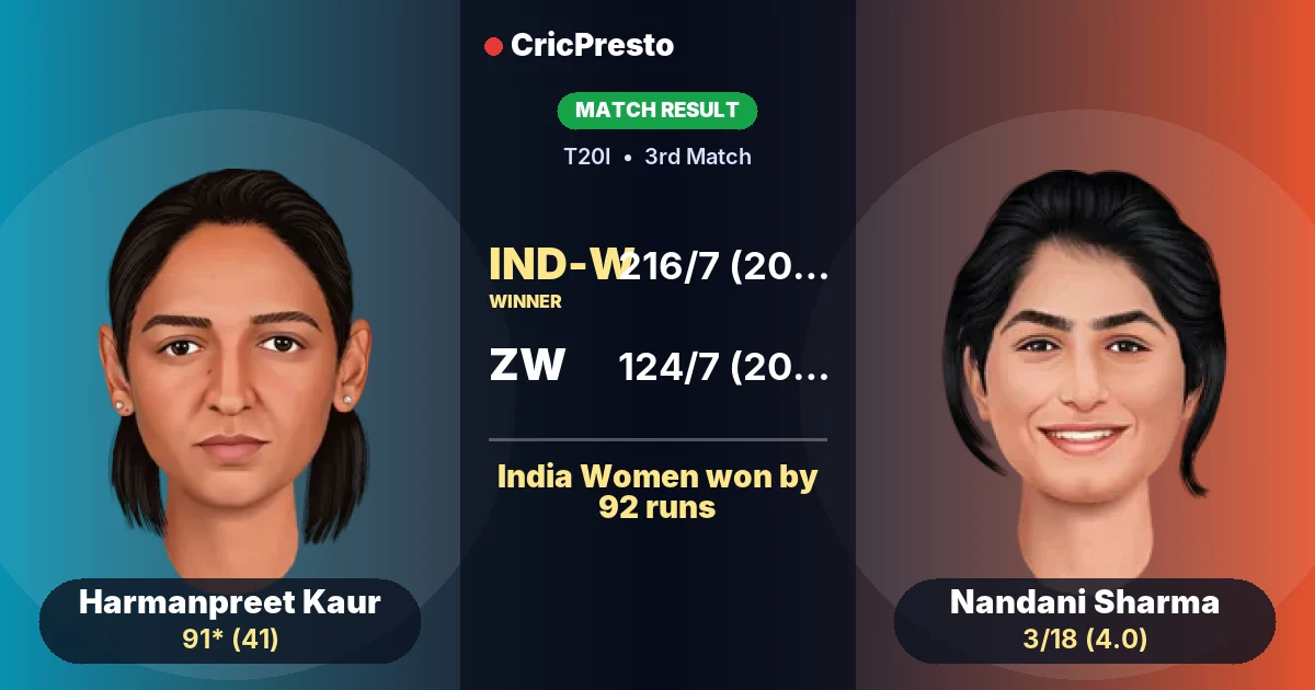 IND-W vs ZW: India Women won by 92 runs