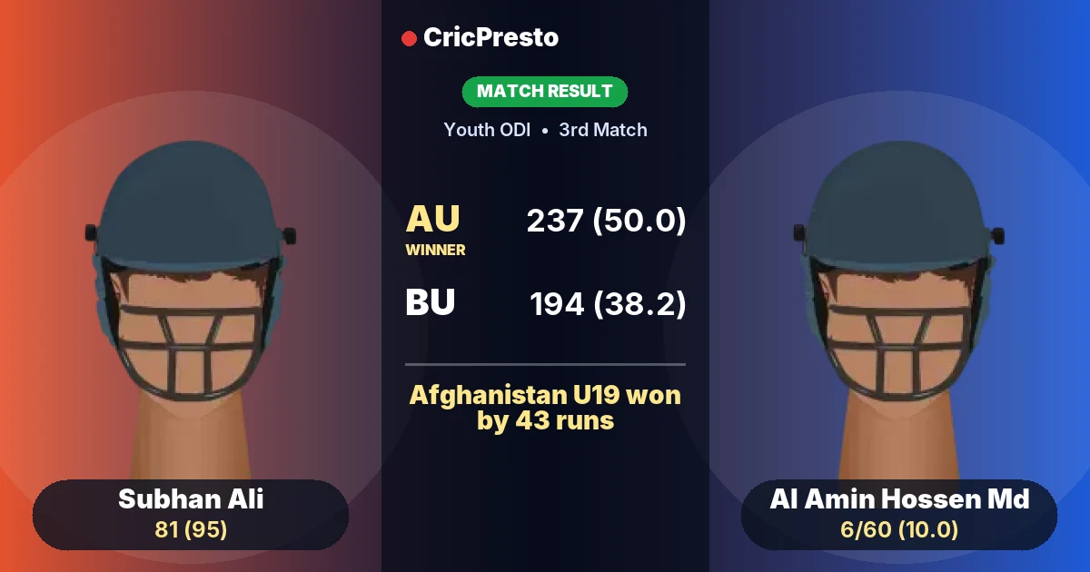 AU vs BU: Afghanistan U19 won by 43 runs