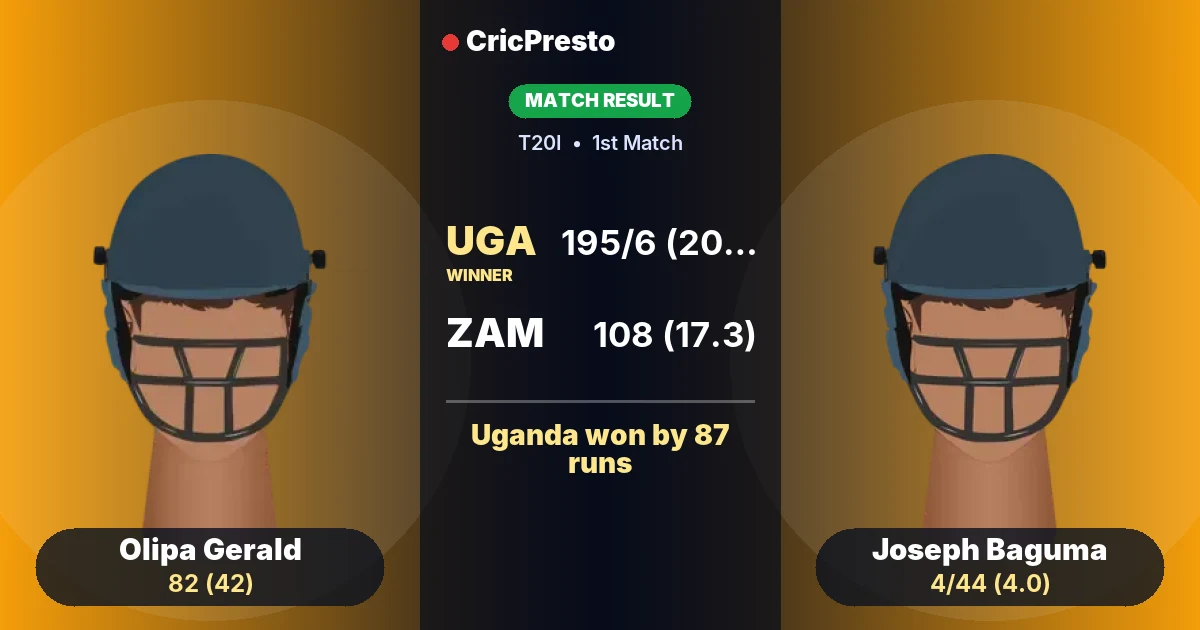 UGA vs ZAM: Uganda won by 87 runs