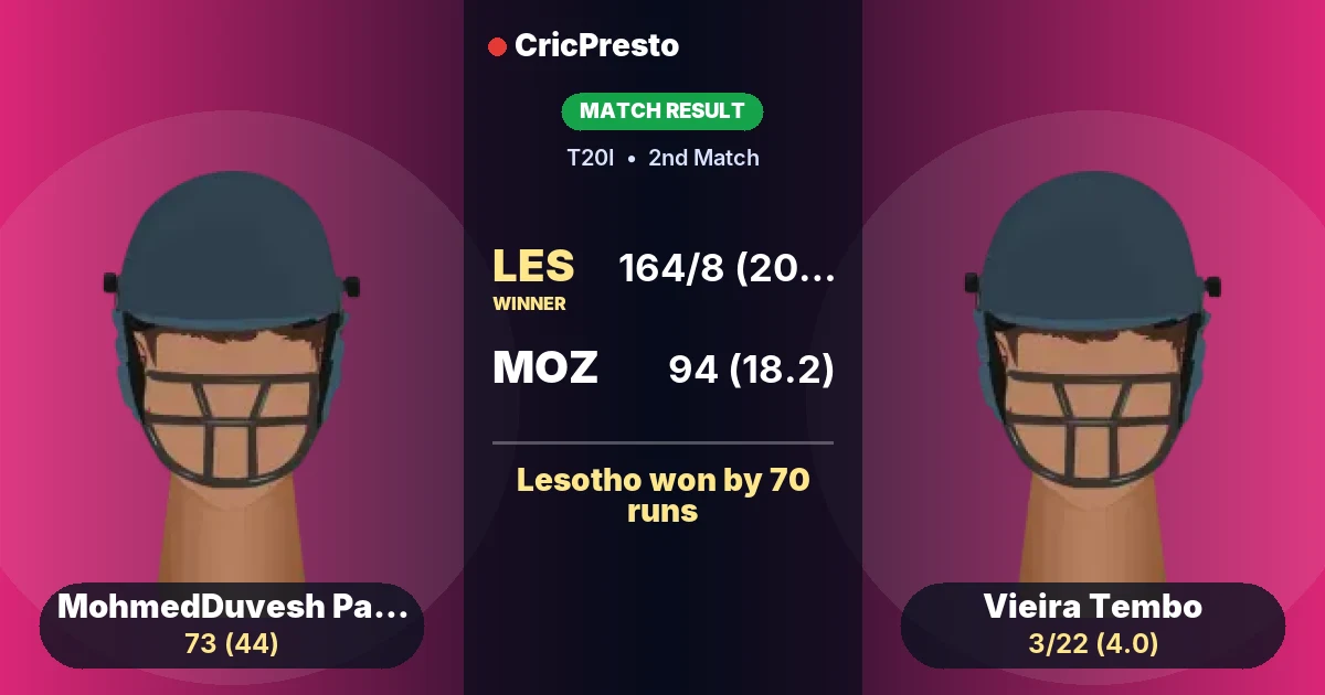 LES vs MOZ: Lesotho won by 70 runs
