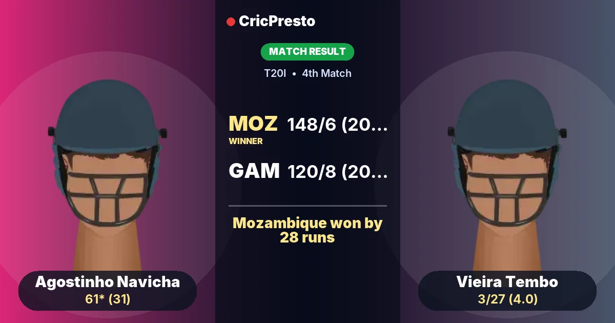 MOZ vs GAM: Mozambique won by 28 runs